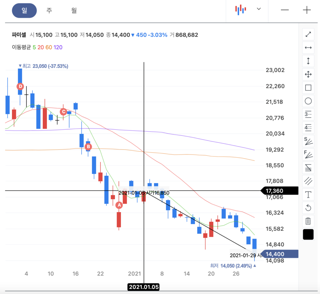 파미셀(005690) 2021년 1월 최근 주가 차트.