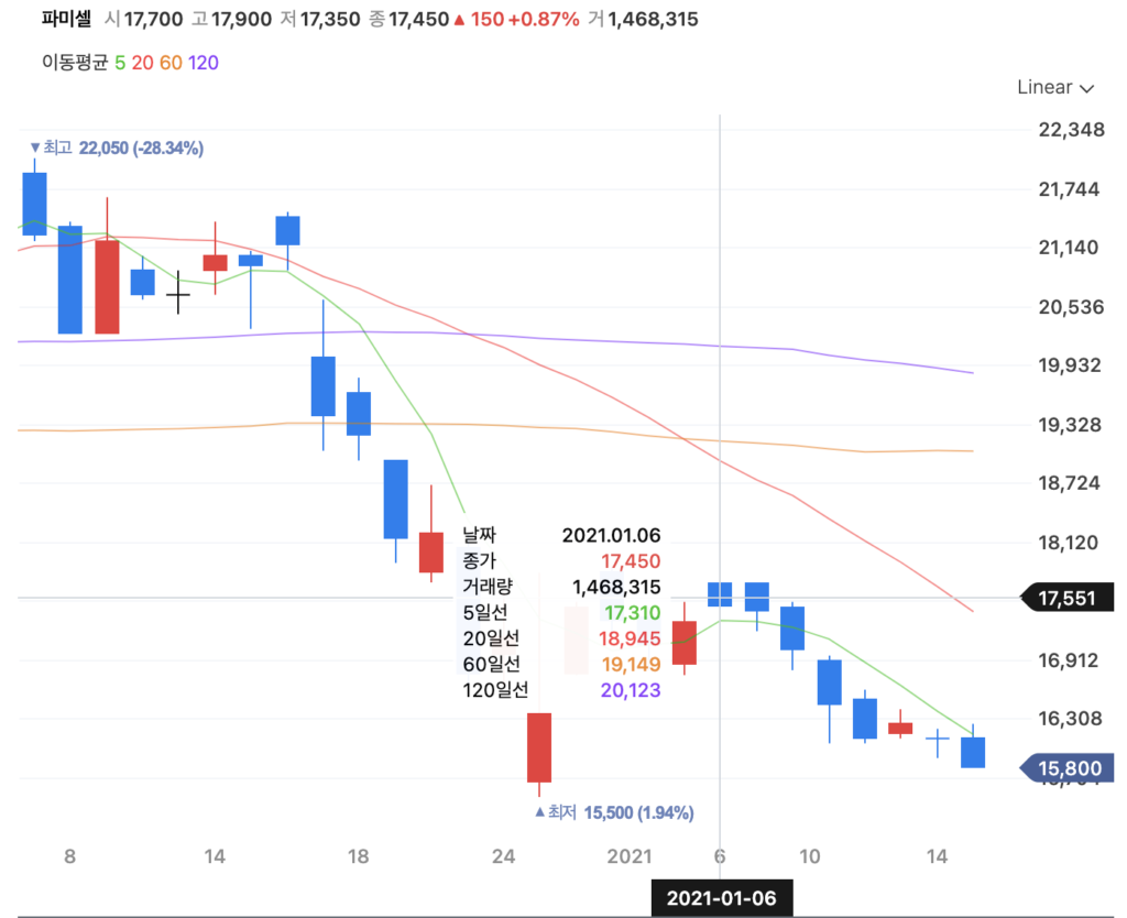 파미셀 2021년 1월초 주가차트