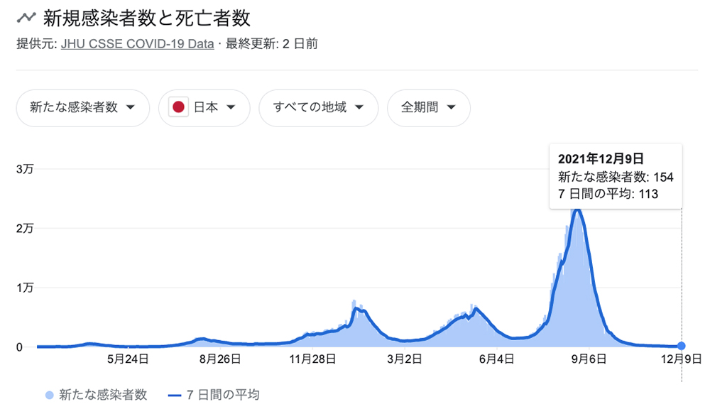 2020년 5월 이후 일본내 코로나 신규 감염자수와 사망자수 추이 (구글검색결과)  
