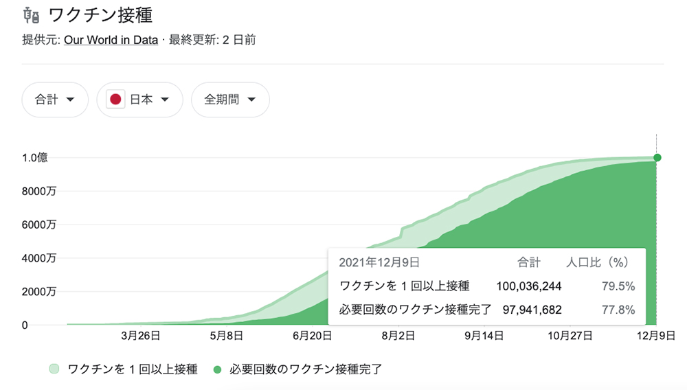 2021년 3월 이후 일본내 코로나 백신 접종자수 추이 (구글검색결과)